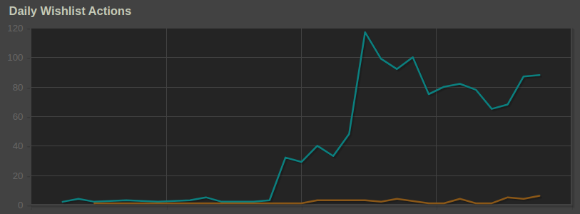 Daily Wishlist Actions